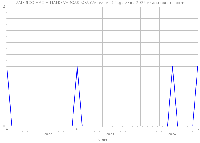 AMERICO MAXIMILIANO VARGAS ROA (Venezuela) Page visits 2024 