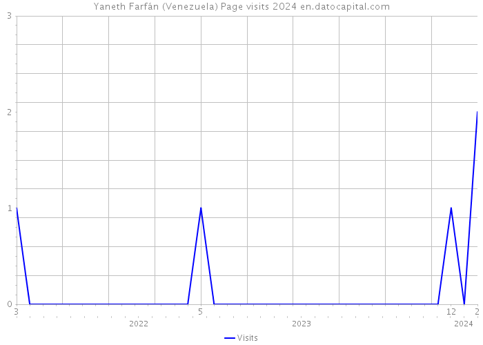 Yaneth Farfán (Venezuela) Page visits 2024 