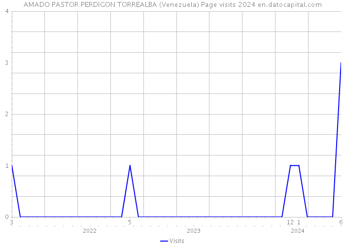 AMADO PASTOR PERDIGON TORREALBA (Venezuela) Page visits 2024 