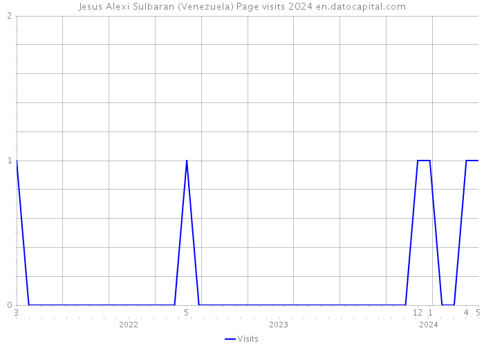 Jesus Alexi Sulbaran (Venezuela) Page visits 2024 