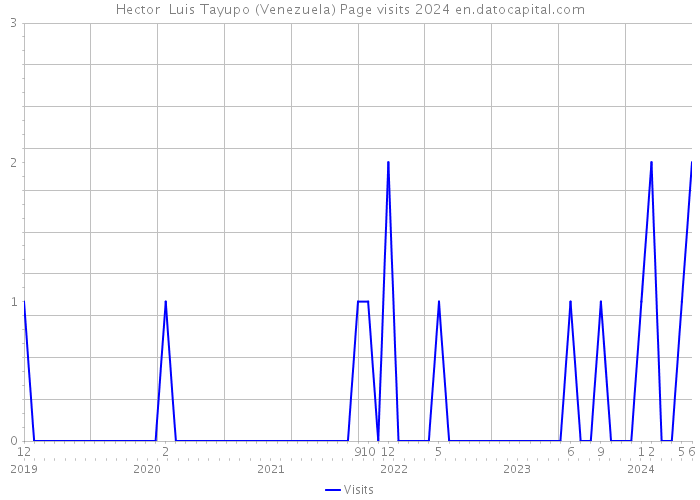 Hector Luis Tayupo (Venezuela) Page visits 2024 