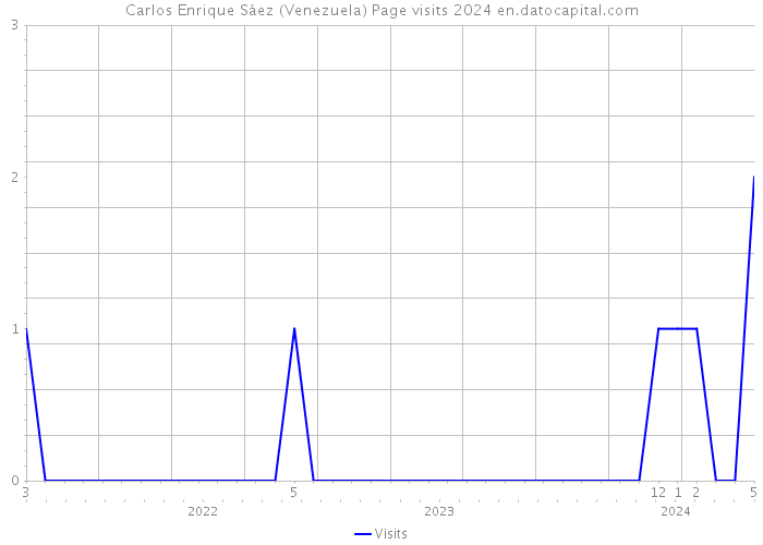 Carlos Enrique Sáez (Venezuela) Page visits 2024 