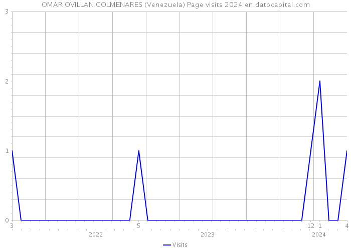 OMAR OVILLAN COLMENARES (Venezuela) Page visits 2024 