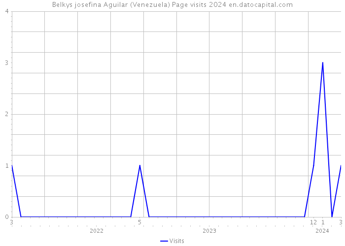 Belkys josefina Aguilar (Venezuela) Page visits 2024 