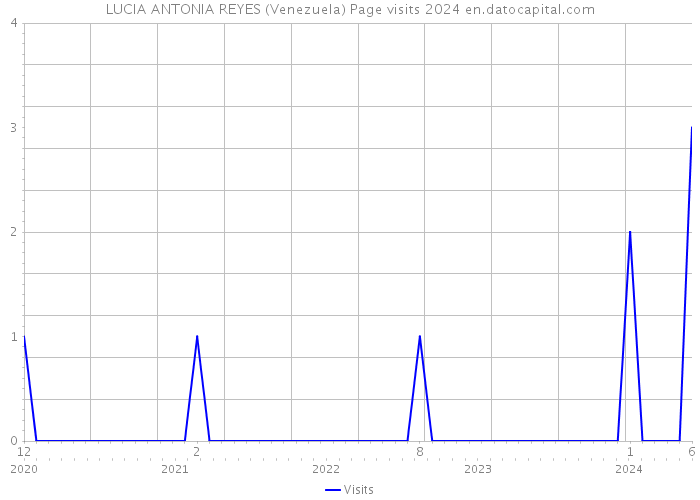 LUCIA ANTONIA REYES (Venezuela) Page visits 2024 