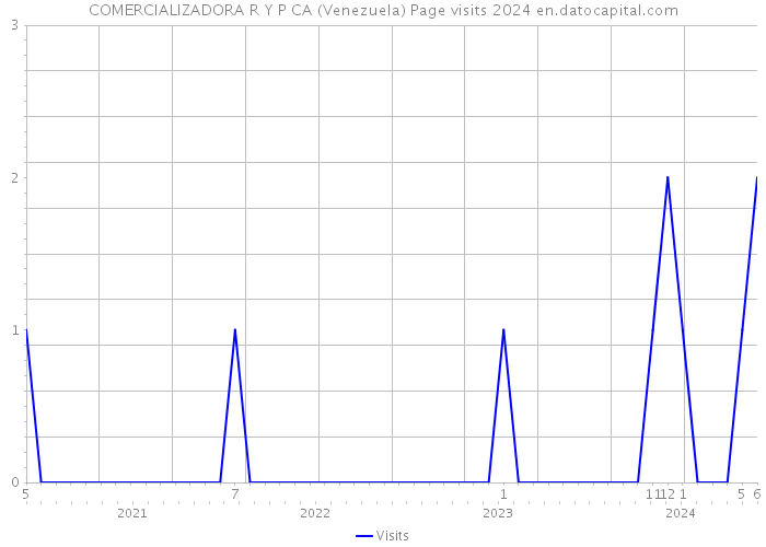 COMERCIALIZADORA R Y P CA (Venezuela) Page visits 2024 