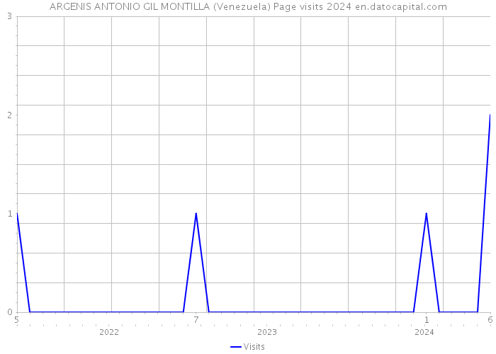 ARGENIS ANTONIO GIL MONTILLA (Venezuela) Page visits 2024 
