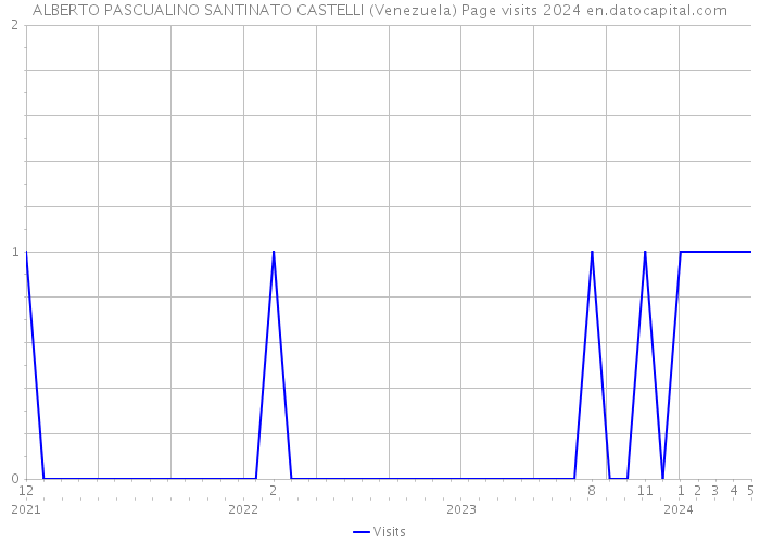 ALBERTO PASCUALINO SANTINATO CASTELLI (Venezuela) Page visits 2024 