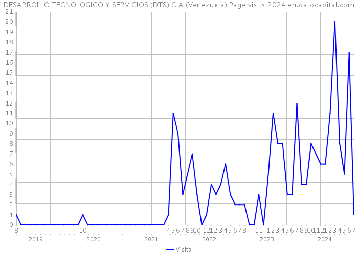 DESARROLLO TECNOLOGICO Y SERVICIOS (DTS),C.A (Venezuela) Page visits 2024 