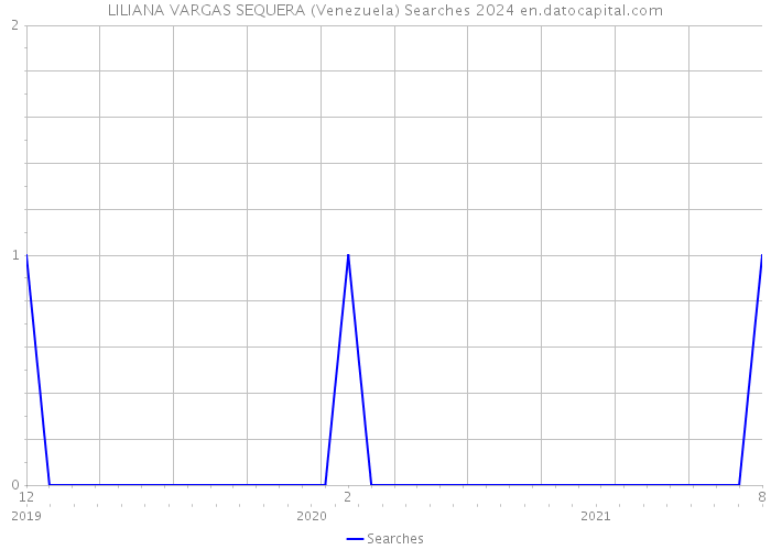 LILIANA VARGAS SEQUERA (Venezuela) Searches 2024 