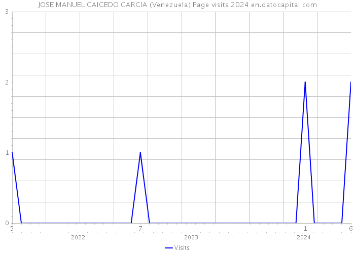 JOSE MANUEL CAICEDO GARCIA (Venezuela) Page visits 2024 