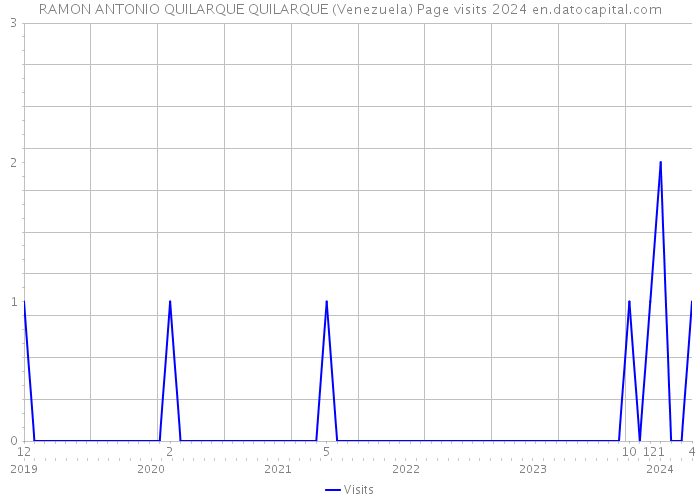 RAMON ANTONIO QUILARQUE QUILARQUE (Venezuela) Page visits 2024 