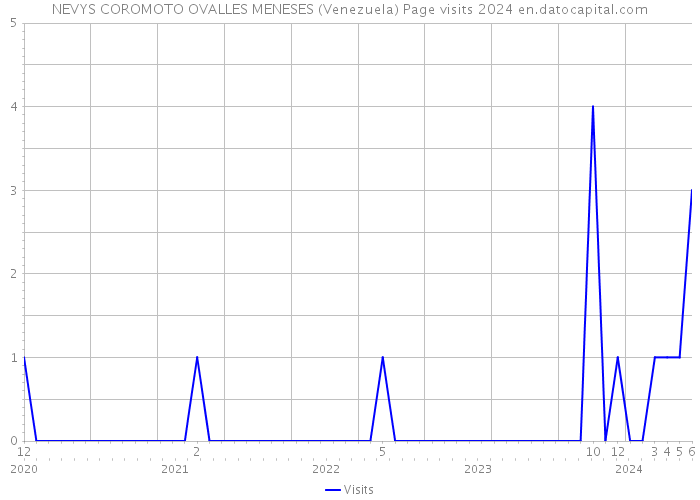 NEVYS COROMOTO OVALLES MENESES (Venezuela) Page visits 2024 