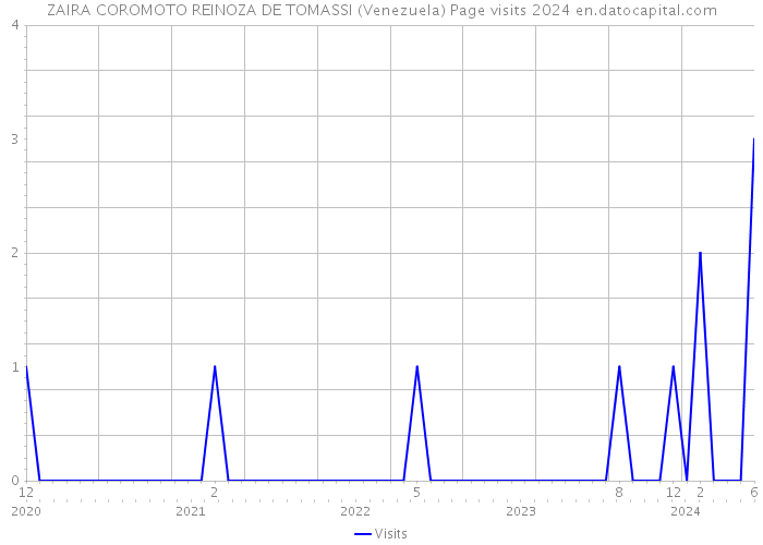 ZAIRA COROMOTO REINOZA DE TOMASSI (Venezuela) Page visits 2024 