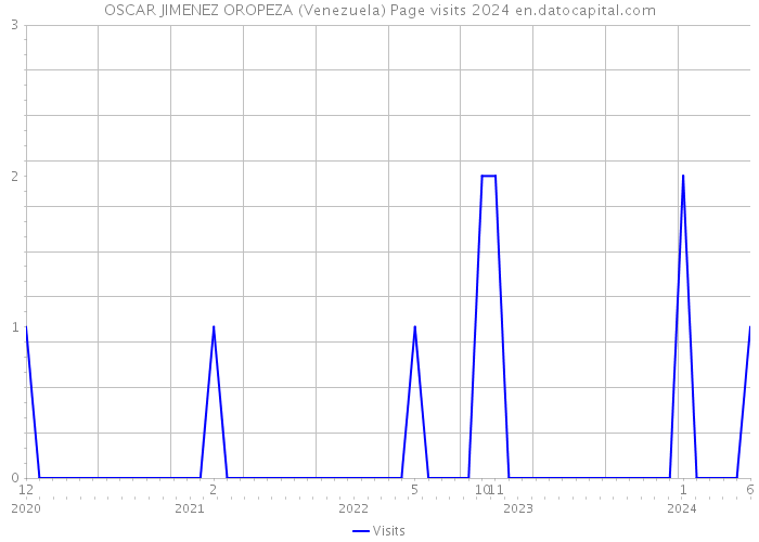 OSCAR JIMENEZ OROPEZA (Venezuela) Page visits 2024 