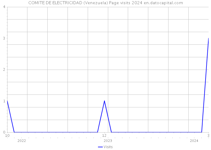 COMITE DE ELECTRICIDAD (Venezuela) Page visits 2024 