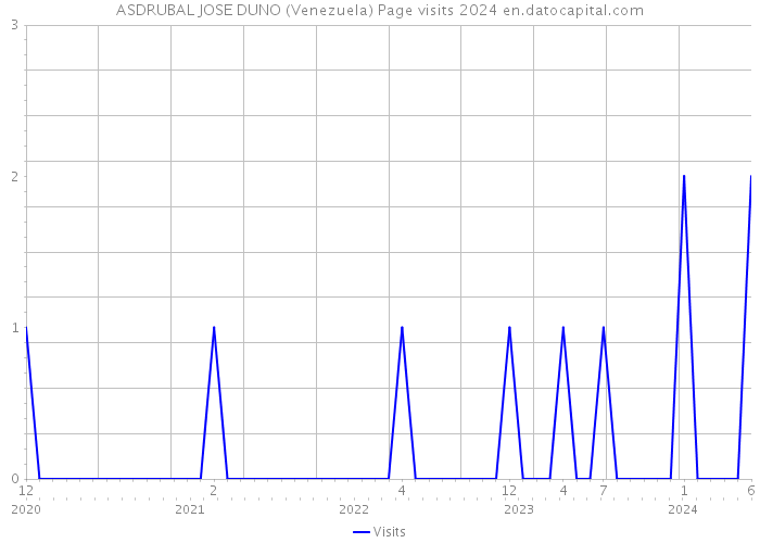ASDRUBAL JOSE DUNO (Venezuela) Page visits 2024 