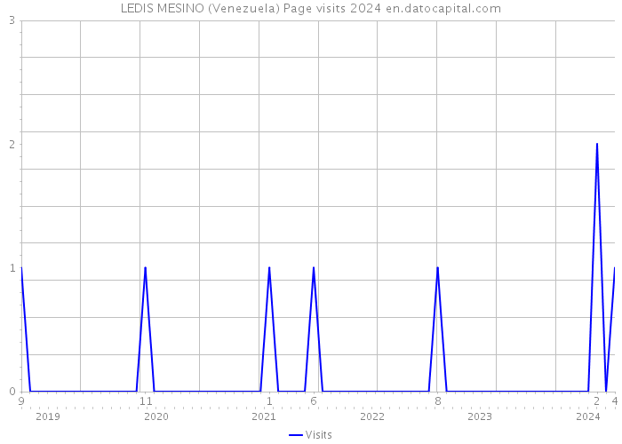 LEDIS MESINO (Venezuela) Page visits 2024 