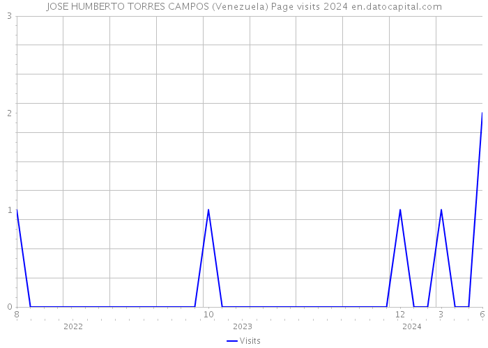 JOSE HUMBERTO TORRES CAMPOS (Venezuela) Page visits 2024 