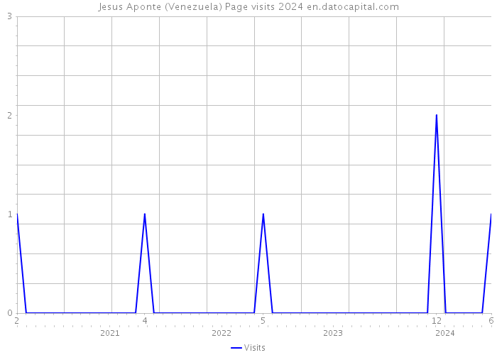 Jesus Aponte (Venezuela) Page visits 2024 