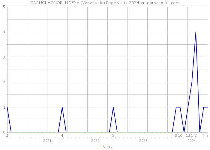 CARUCI HONORI LIDEYA (Venezuela) Page visits 2024 
