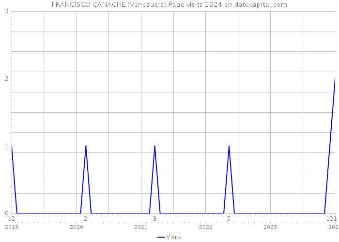 FRANCISCO CANACHE (Venezuela) Page visits 2024 