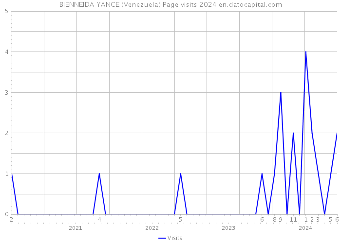 BIENNEIDA YANCE (Venezuela) Page visits 2024 