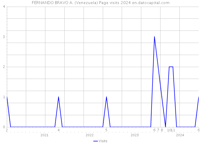 FERNANDO BRAVO A. (Venezuela) Page visits 2024 