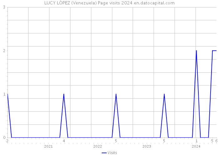LUCY LÒPEZ (Venezuela) Page visits 2024 