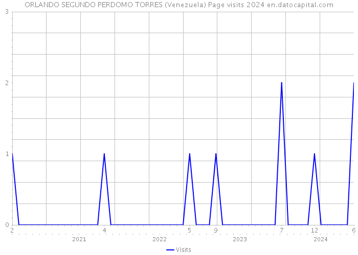 ORLANDO SEGUNDO PERDOMO TORRES (Venezuela) Page visits 2024 