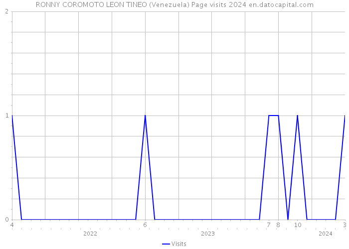 RONNY COROMOTO LEON TINEO (Venezuela) Page visits 2024 