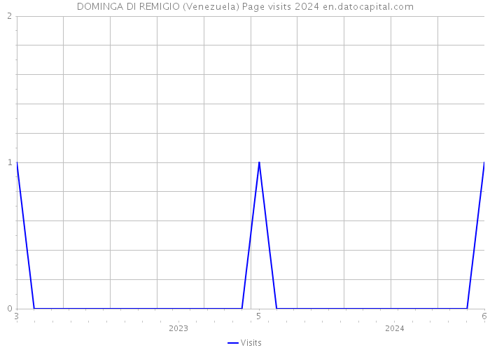DOMINGA DI REMIGIO (Venezuela) Page visits 2024 