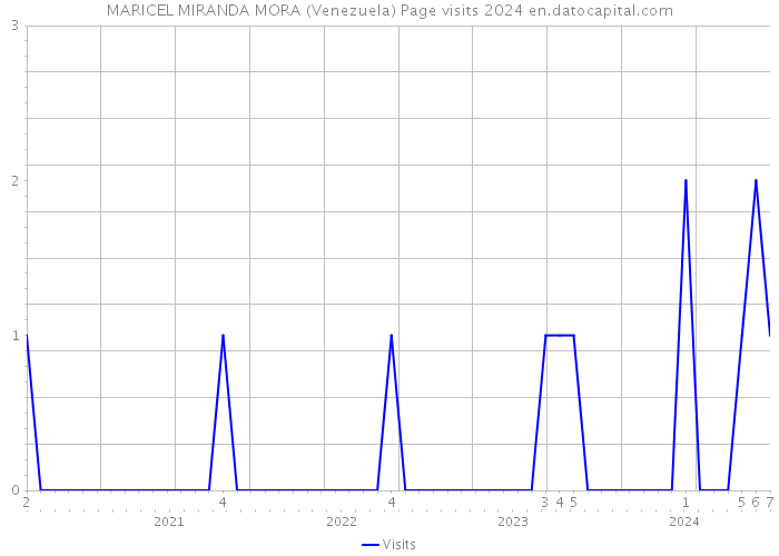 MARICEL MIRANDA MORA (Venezuela) Page visits 2024 