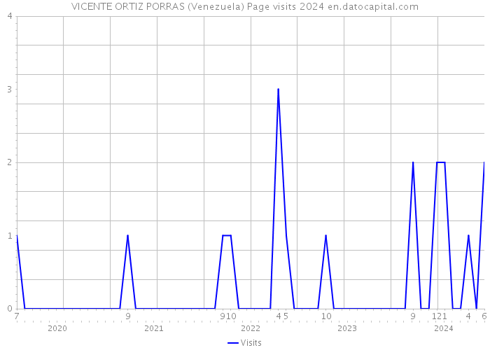 VICENTE ORTIZ PORRAS (Venezuela) Page visits 2024 
