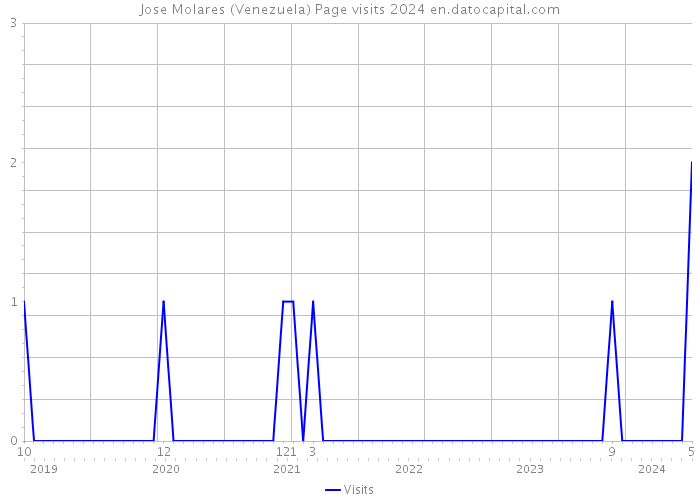 Jose Molares (Venezuela) Page visits 2024 