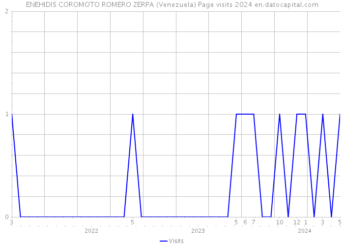 ENEHIDIS COROMOTO ROMERO ZERPA (Venezuela) Page visits 2024 