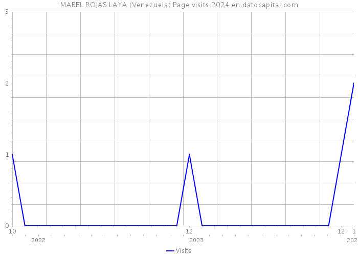 MABEL ROJAS LAYA (Venezuela) Page visits 2024 