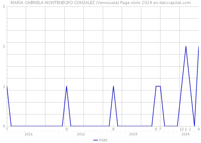 MARIA GABRIELA MONTENEGRO GONZALEZ (Venezuela) Page visits 2024 