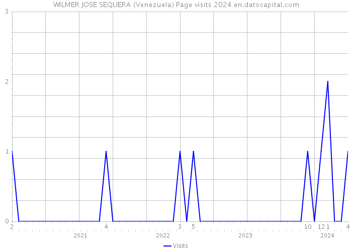WILMER JOSE SEQUERA (Venezuela) Page visits 2024 