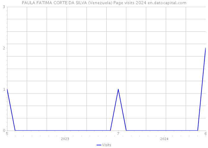 PAULA FATIMA CORTE DA SILVA (Venezuela) Page visits 2024 