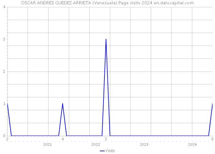 OSCAR ANDRES GUEDEZ ARRIETA (Venezuela) Page visits 2024 