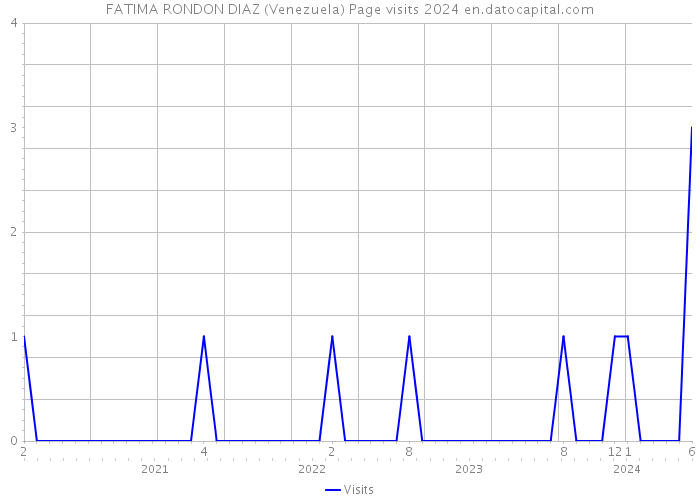 FATIMA RONDON DIAZ (Venezuela) Page visits 2024 