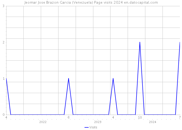 Jeomar Jose Brazon Garcia (Venezuela) Page visits 2024 