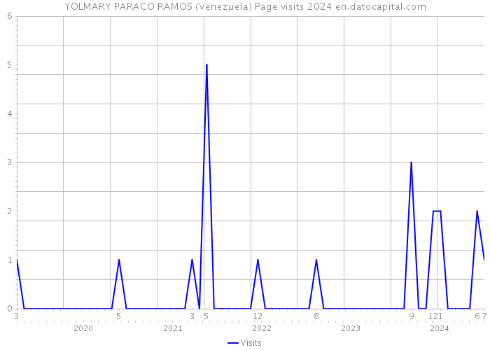 YOLMARY PARACO RAMOS (Venezuela) Page visits 2024 
