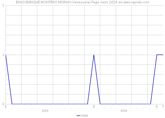 ENSO ENRIQUE MONTERO MORAN (Venezuela) Page visits 2024 