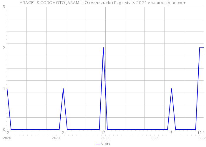 ARACELIS COROMOTO JARAMILLO (Venezuela) Page visits 2024 