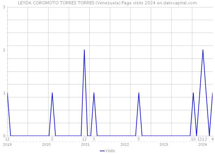 LEYDA COROMOTO TORRES TORRES (Venezuela) Page visits 2024 