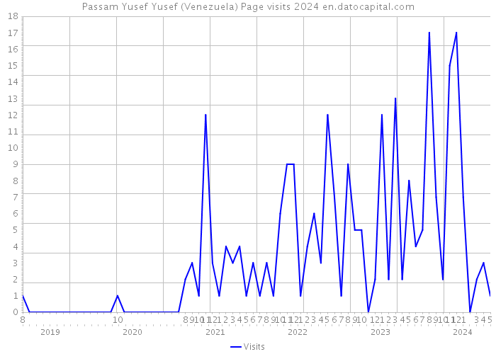Passam Yusef Yusef (Venezuela) Page visits 2024 
