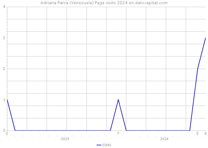 Adriana Parra (Venezuela) Page visits 2024 