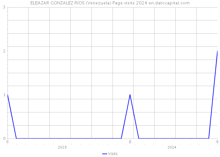 ELEAZAR GONZALEZ RIOS (Venezuela) Page visits 2024 